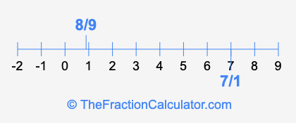8/9 and 7/1 on a number line