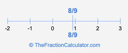 8/9 and 8/9 on a number line