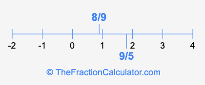 8/9 and 9/5 on a number line