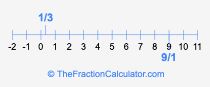 9/1 and 1/3 on a number line