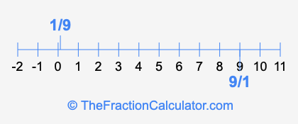 9/1 and 1/9 on a number line