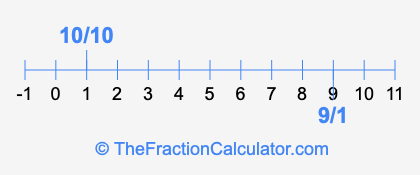 9/1 and 10/10 on a number line