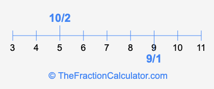 9/1 and 10/2 on a number line