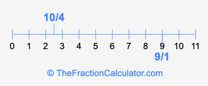 9/1 and 10/4 on a number line