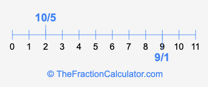 9/1 and 10/5 on a number line