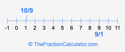 9/1 and 10/9 on a number line