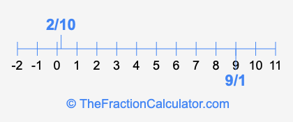 9/1 and 2/10 on a number line