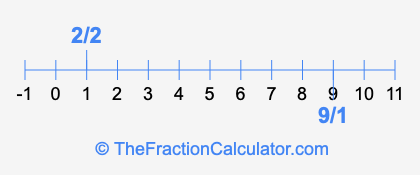 9/1 and 2/2 on a number line