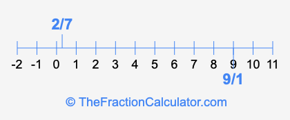 9/1 and 2/7 on a number line