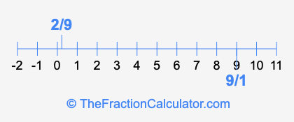 9/1 and 2/9 on a number line