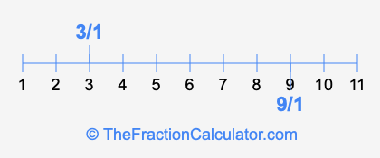 9/1 and 3/1 on a number line