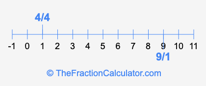 9/1 and 4/4 on a number line