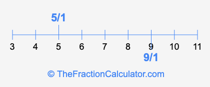 9/1 and 5/1 on a number line