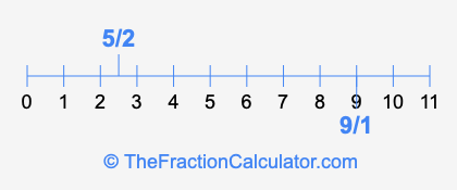 9/1 and 5/2 on a number line