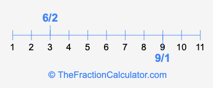 9/1 and 6/2 on a number line