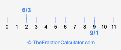 9/1 and 6/3 on a number line