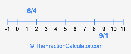 9/1 and 6/4 on a number line