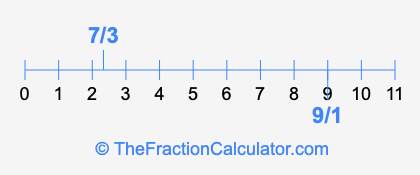 9/1 and 7/3 on a number line