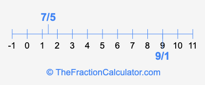 9/1 and 7/5 on a number line