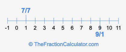 9/1 and 7/7 on a number line