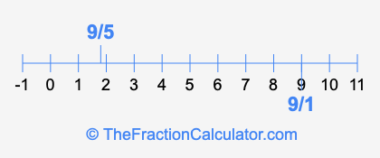 9/1 and 9/5 on a number line