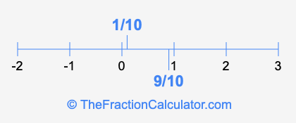 9/10 and 1/10 on a number line