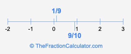 9/10 and 1/9 on a number line