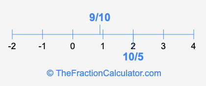 9/10 and 10/5 on a number line