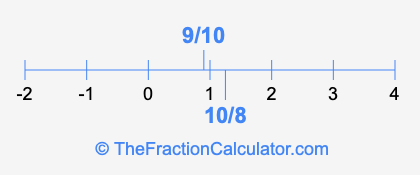 9/10 and 10/8 on a number line