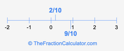 9/10 and 2/10 on a number line