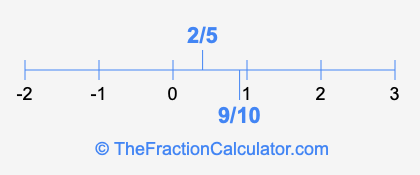 9/10 and 2/5 on a number line