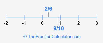 9/10 and 2/6 on a number line
