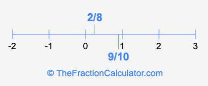 9/10 and 2/8 on a number line