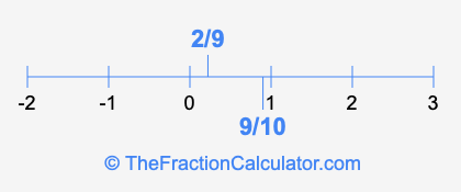 9/10 and 2/9 on a number line