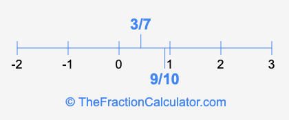9/10 and 3/7 on a number line
