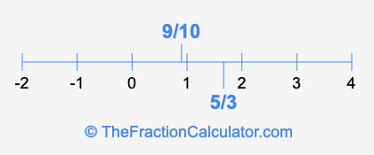 9/10 and 5/3 on a number line