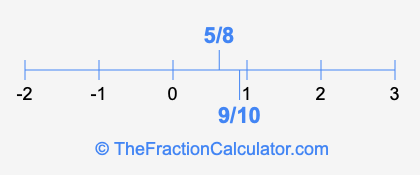 9/10 and 5/8 on a number line