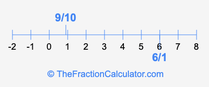 9/10 and 6/1 on a number line