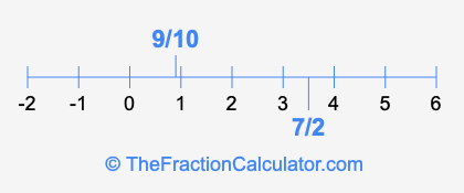 9/10 and 7/2 on a number line