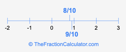 9/10 and 8/10 on a number line