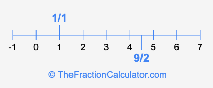 9/2 and 1/1 on a number line
