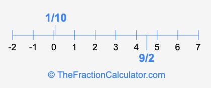 9/2 and 1/10 on a number line