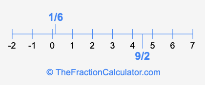 9/2 and 1/6 on a number line