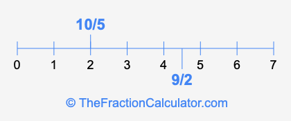 9/2 and 10/5 on a number line