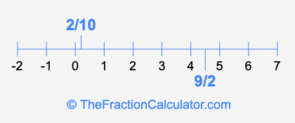 9/2 and 2/10 on a number line