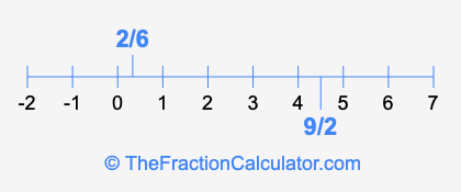 9/2 and 2/6 on a number line