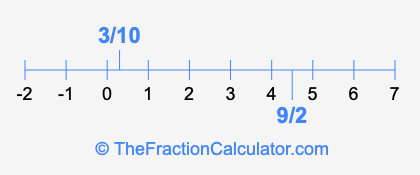 9/2 and 3/10 on a number line