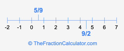 9/2 and 5/9 on a number line