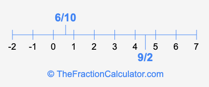 9/2 and 6/10 on a number line