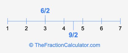9/2 and 6/2 on a number line
